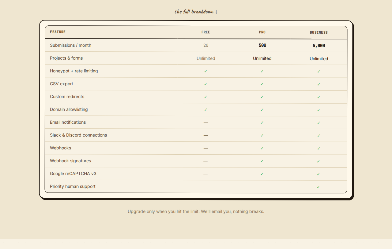 Full feature comparison table across Free, Pro, and Business tiers